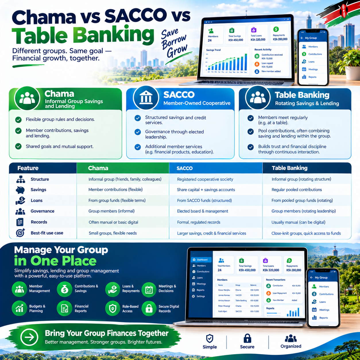 chama vs SACCO vs table banking