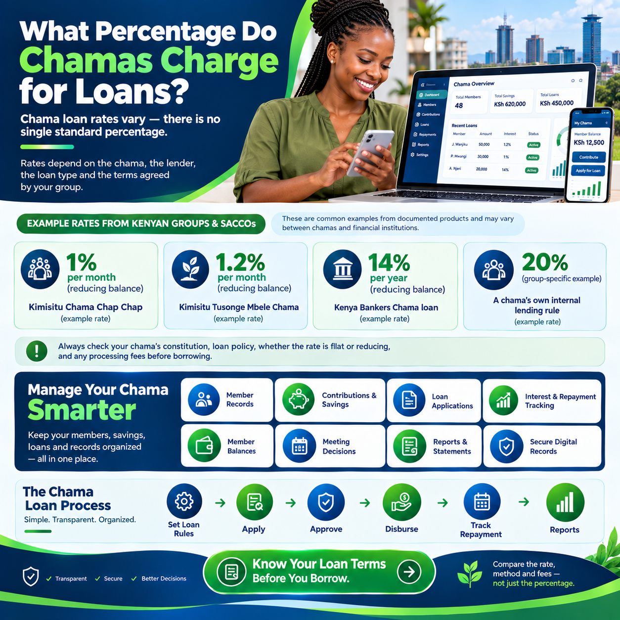 what percentage do chamas charge for loans
